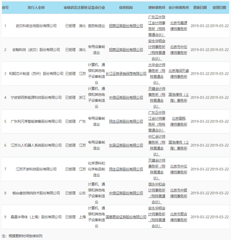 上交所披露9家科创板受理企业