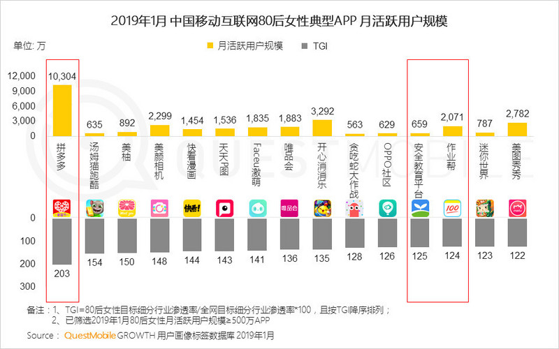 QuestMobile：1月移动互联网女性人群总规模5.31亿，同比增速6.7%