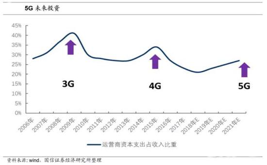 数据来源：国信证券