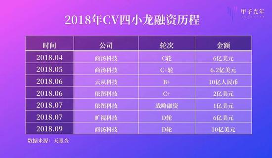 2018头部玩家的融资竞赛