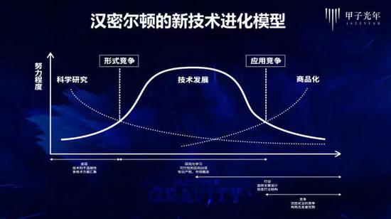 横坐标为新技术发展演化的不同阶段；纵坐标为推进技术发展的努力程度。