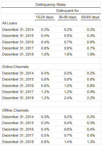 资料来源：宜人贷2018年业绩报告