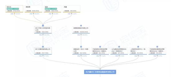 鑫合汇股权结构