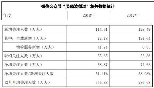 吴晓波频道2018年花40万元采购增粉服务 增粉41.74万