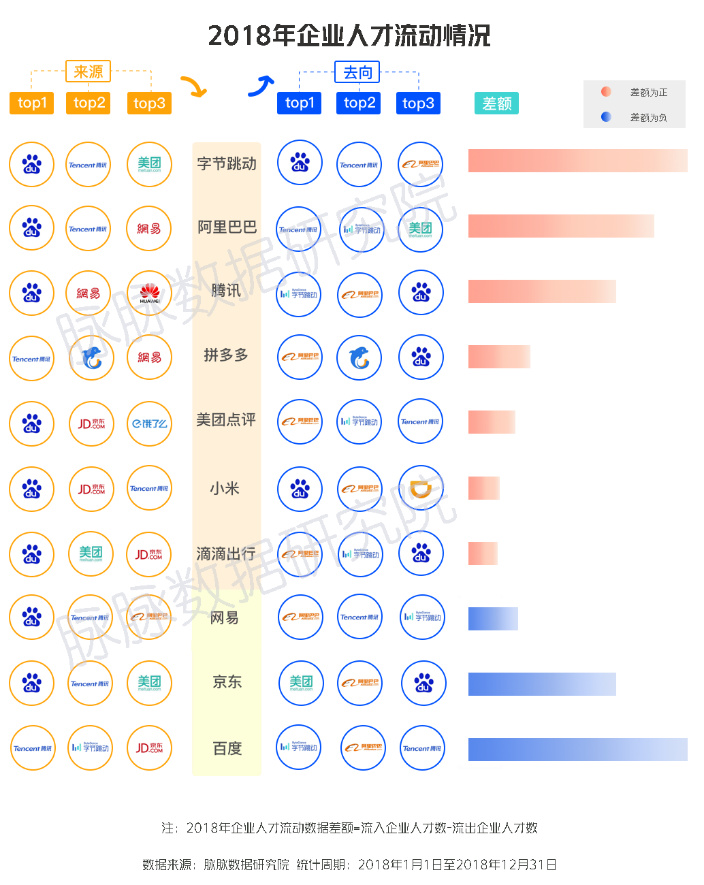 脉脉数据研究院：2018年百度、京东和网易已出现显著人才流出