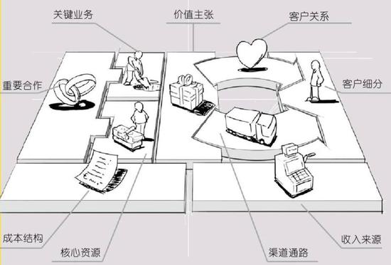 观察商业模式通常可以从这些方面去思考