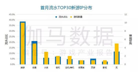 数据来源：伽马数据（CNG）