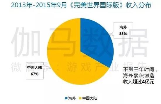  数据来源：《完美环球娱乐有限公司发行股份购买资产并募集配套资金暨关联交易报告书（修订稿）》