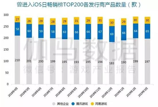  数据来源：伽马数据（CNG）