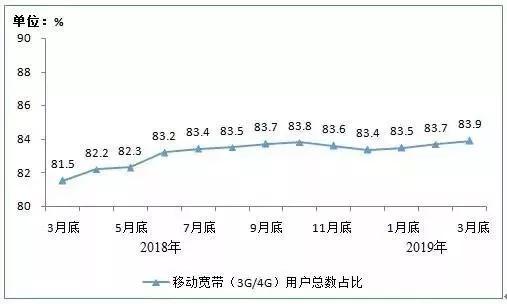 2018年3月底-2019年3月底移动宽带用户总数占比情况