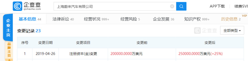 èæ¥æ±½è½¦æ³¨åèµæ¬å¢å&nbsp;è³25äº¿ç¾åï¼å¢é¿25ï¼