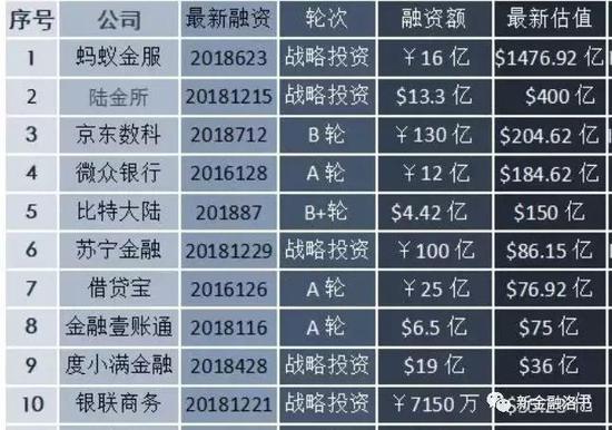 表：中国前10大金融独角兽估值及最新融资；数据来源：IT桔子；整理：新金融洛书