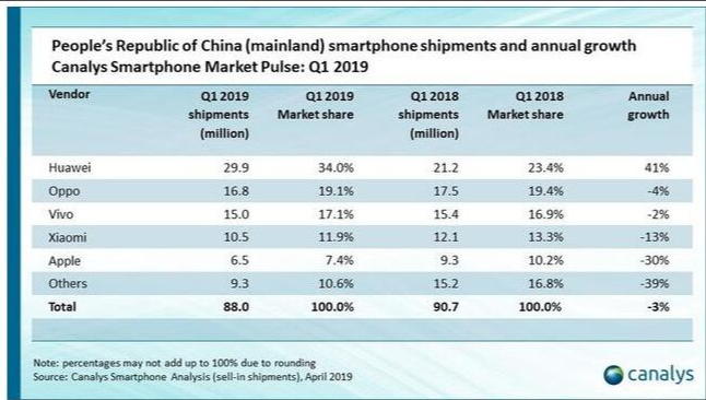 Canalys：2019年Q1苹果iPhone在中国出货量跌30%