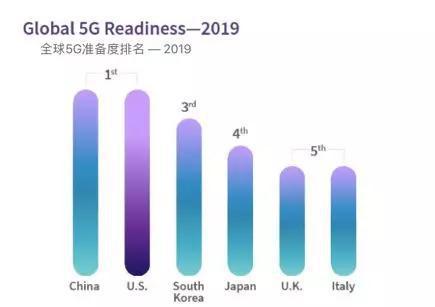 　　来源：美国无线通信和互联网协会（CTIA）报告 《A National Spectrum Strategy to Lead in 5G》