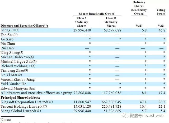 猎豹移动最新股权曝光：腾讯持股16% 拥有22%投票权