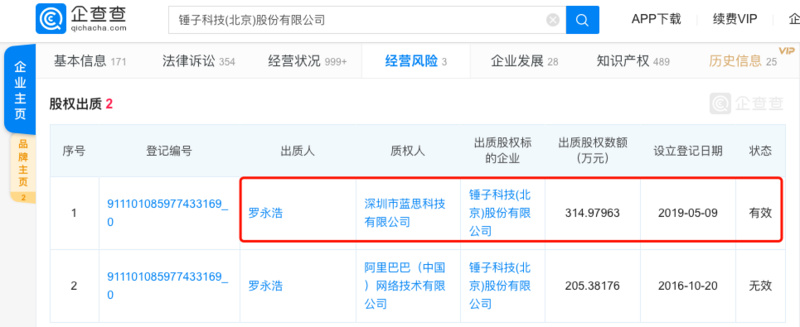 罗永浩出质锤子科技部分股权，出质额300余万元