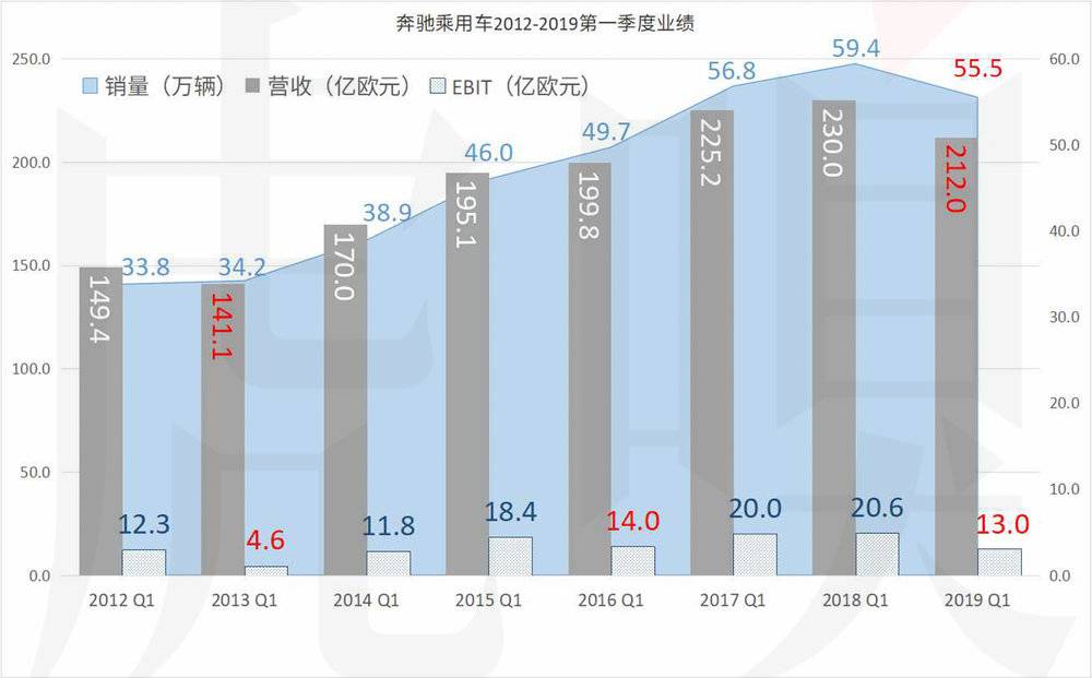 奔驰的麻烦不止维权 奔驰Q1在华销量增速不敌宝马奥迪