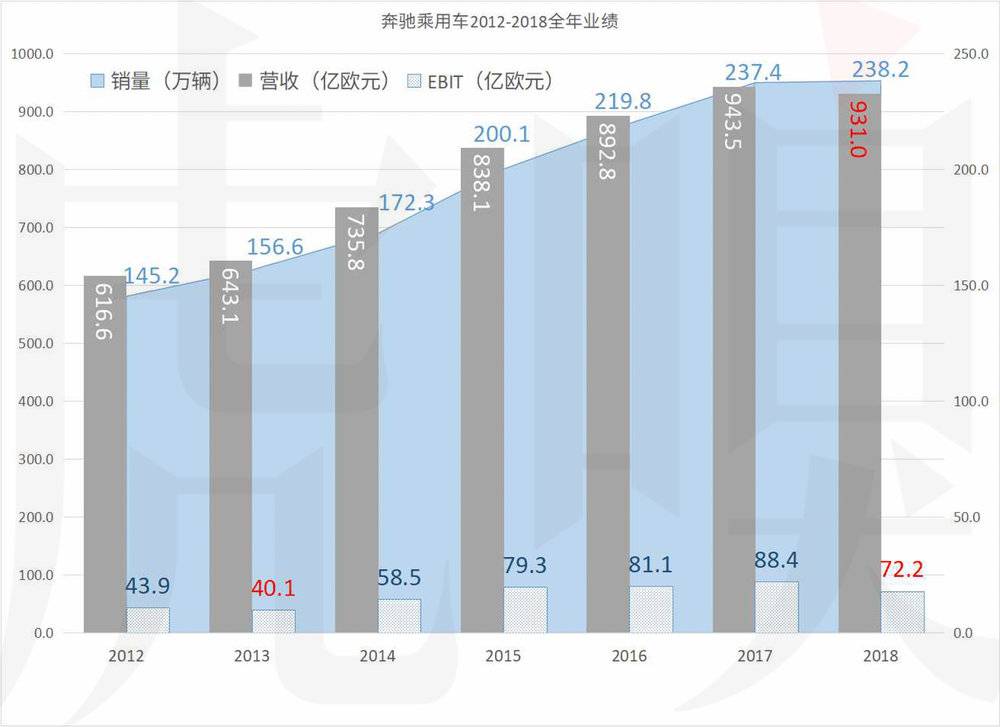 奔驰的麻烦不止维权 奔驰Q1在华销量增速不敌宝马奥迪