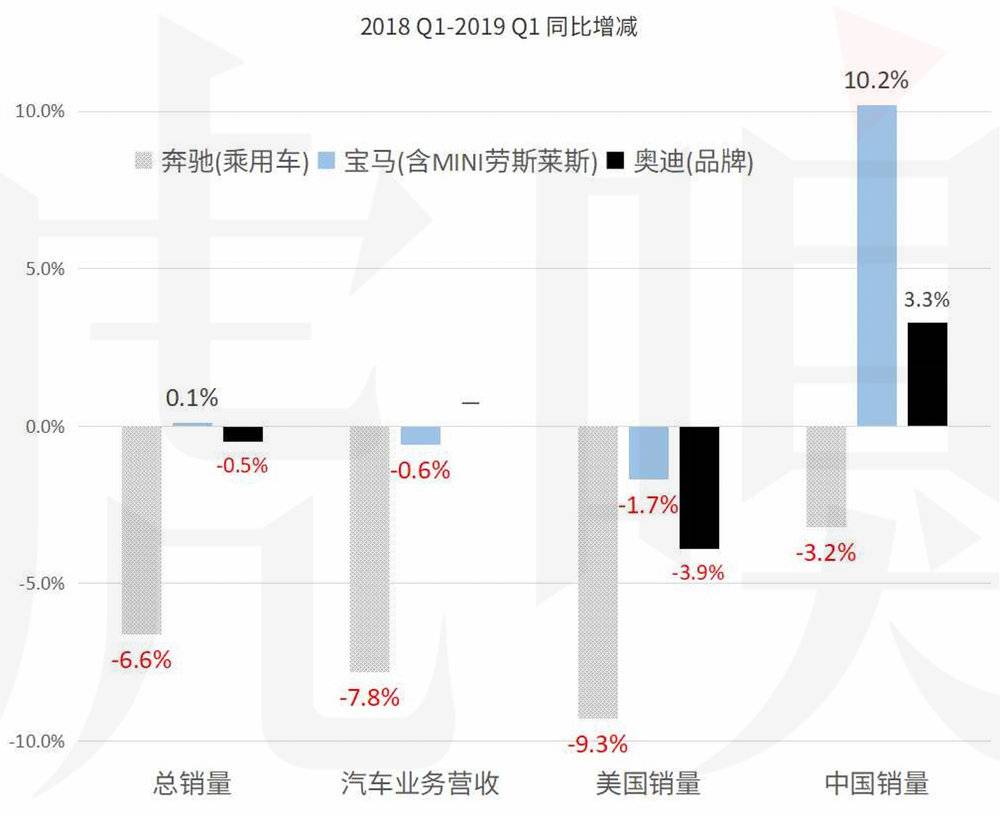 奔驰的麻烦不止维权 奔驰Q1在华销量增速不敌宝马奥迪