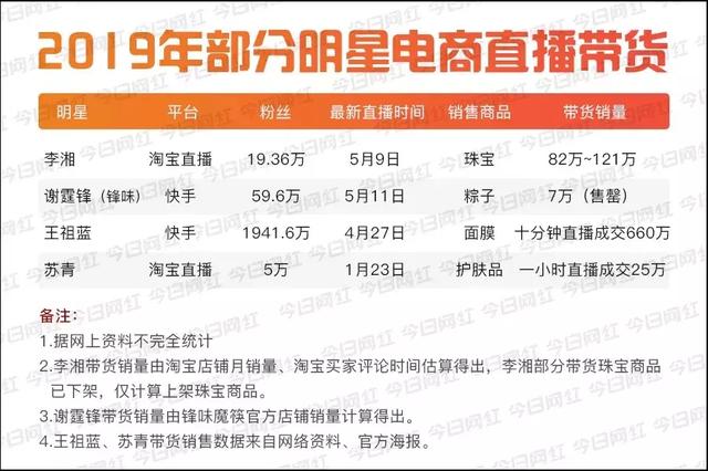 李湘淘宝直播销售珠宝，谢霆锋快手卖粽子，电商直播的明星方法论