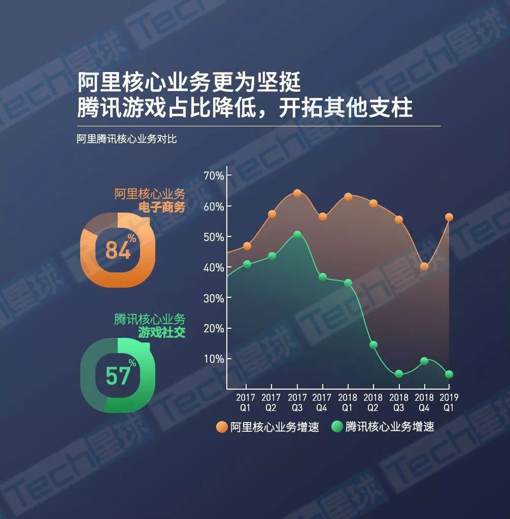 阿里腾讯互飙财报：一个继续猛增，一个隐性下滑