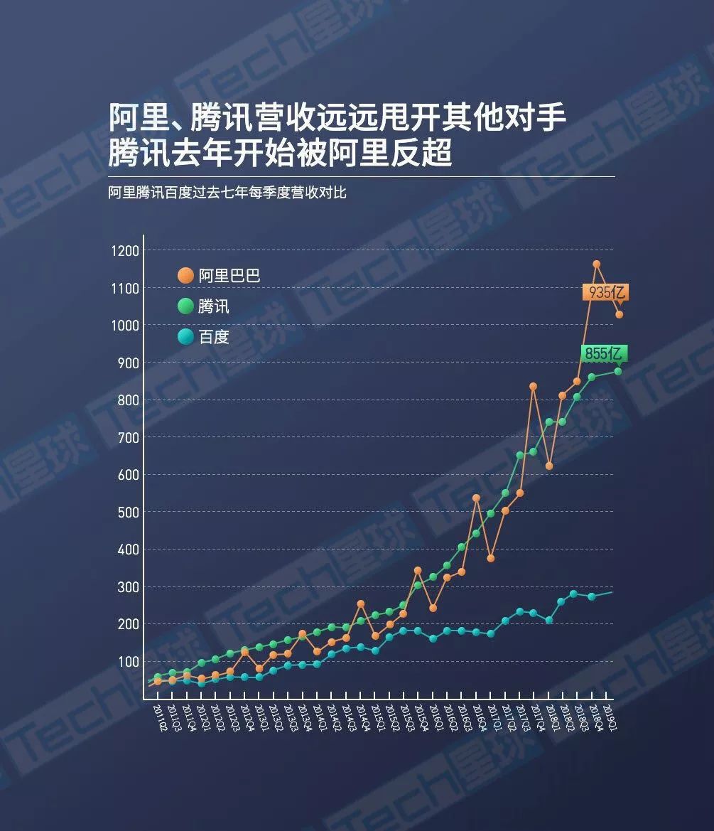 阿里腾讯互飙财报：一个继续猛增，一个隐性下滑