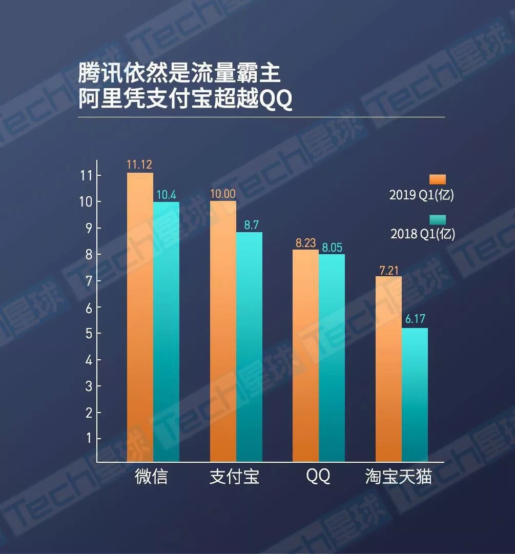 阿里腾讯互飙财报：一个继续猛增，一个隐性下滑