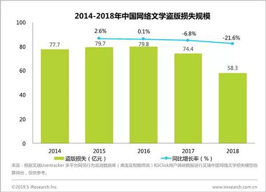 2014-2018年中国网络文学盗版损失规模 来源 / 艾瑞