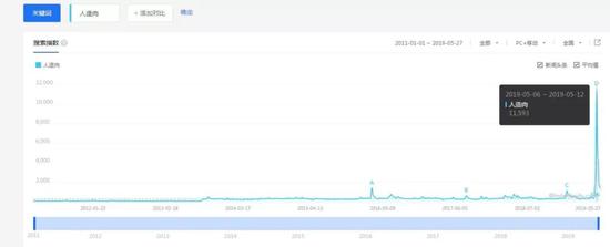 （人造肉百度指数，时间2011年1月1日至2019年5月27日）
