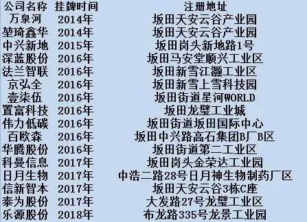 （坂田街道16家新三板挂牌公司 数据来源：坂田街道办）