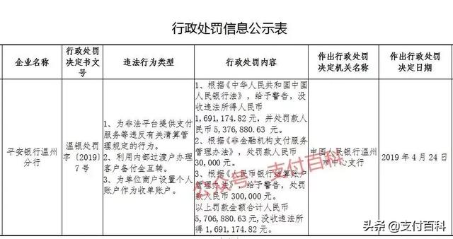独家：平安银行为非法平台提供支付服务，罚没739万！