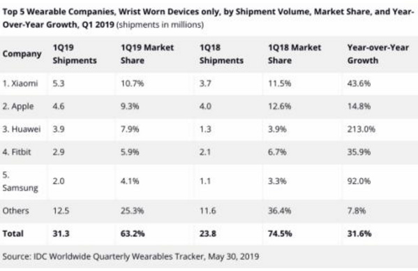 IDCï¼Q1åºè´§éè¾¾530ä¸å°ï¼å°ç±³æèä¸å¯ç©¿æ´å¨çç¬¬ä¸