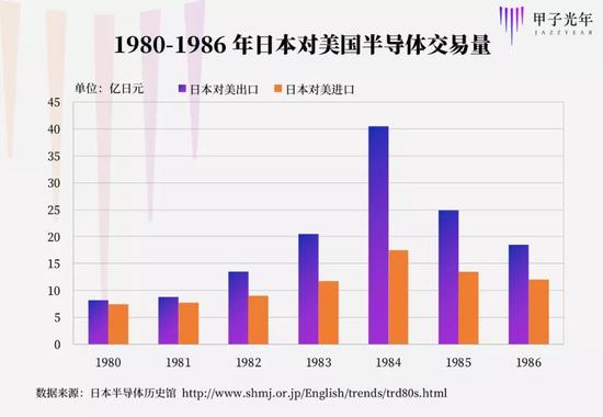 1985年的出口量下降与美国启动针对日本存储器的“反倾销诉讼”有关
