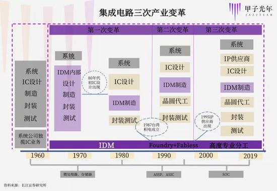 第一次重要裂变发生在70年代：半导体和软件行业从计算机中分化出来。