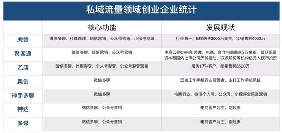 基于私域流量的创业公司  整理 / 燃财经
