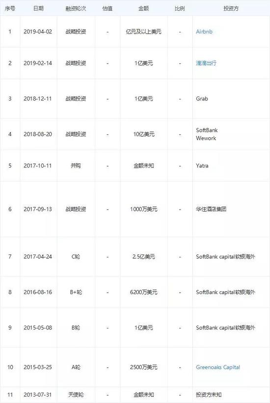OYO的融资状况一览，截图来自企查查。