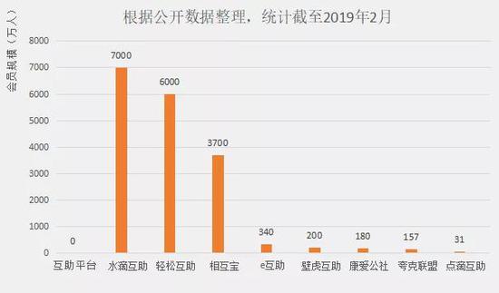 网络健康互助平台用户规模统计