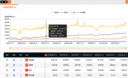 QuestMobile：拼多多618日活同比增长48%，超过京东、淘宝
