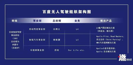 百度无人驾驶组织架构图  制图 / 燃财经