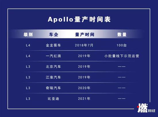百度Apollo量产时间表  制图 / 燃财经