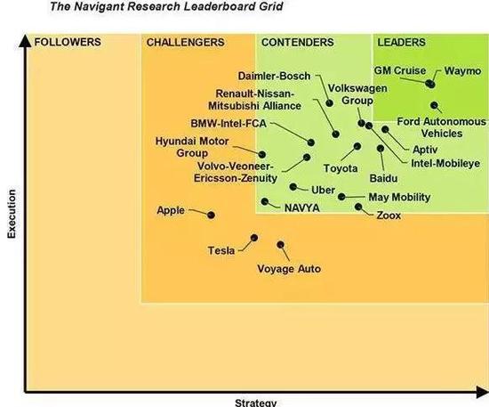 2019年自动驾驶汽车排行榜  来源 / Navigant Research