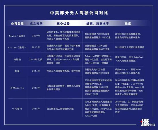 国内外无人驾驶企业对比  制图 / 燃财经