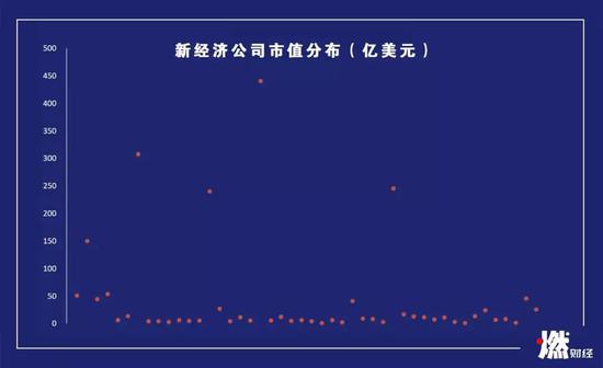 大部分新经济公司市值在50亿美元以下  制图 / 燃财经
