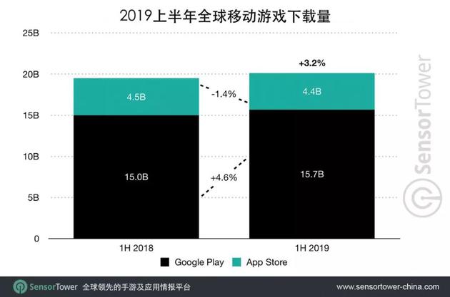 2019年Q2全球移动市场收入及下载量