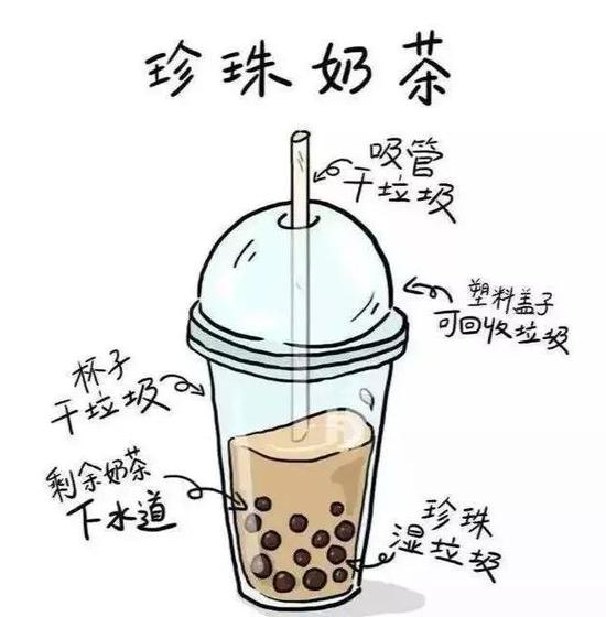 （网络奶茶垃圾分类图）