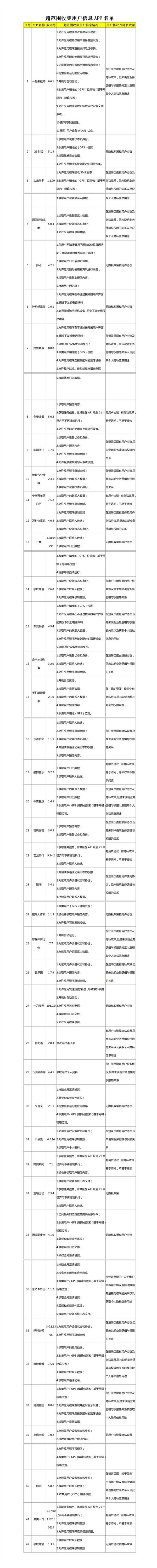 超范围收集用户信息的App名单（图源网络）