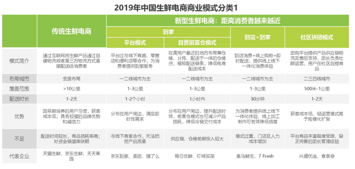生鲜独角兽的上海战事