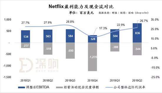 在贡献利润方面，我们分市场来看。