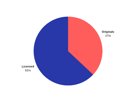 授权内容占主导地位。来源:7Park Data