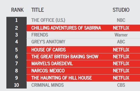 2018年11月,Netflix在美国播放最多的流媒体节目。来源:7Park Data